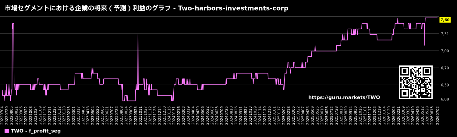 市場セグメントにおける企業の将来(予測)利益のグラフ - Two-harbors-investments-corp